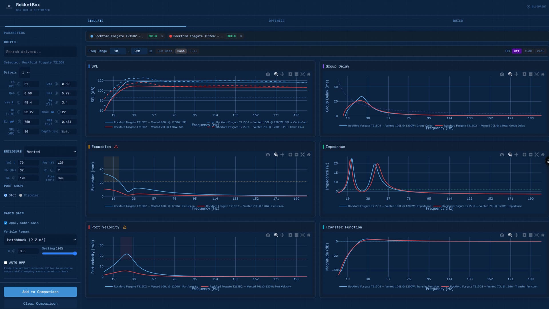 RokketBox simulation page showing SPL, group delay, excursion, impedance, port velocity, and transfer function graphs for two Rockford Fosgate configurations