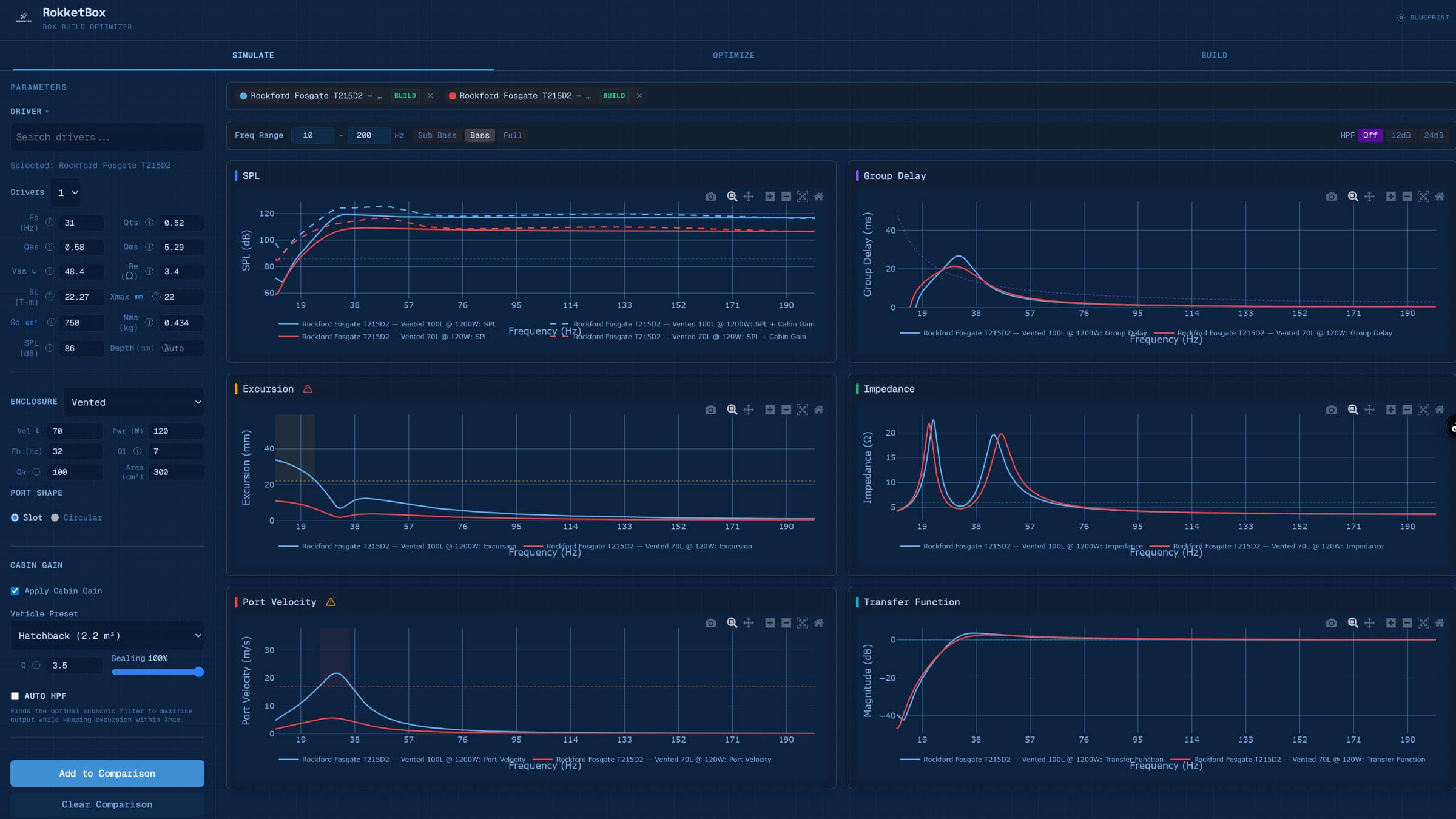 RokketBox simulation page showing SPL, group delay, excursion, impedance, port velocity, and transfer function graphs for two Rockford Fosgate configurations